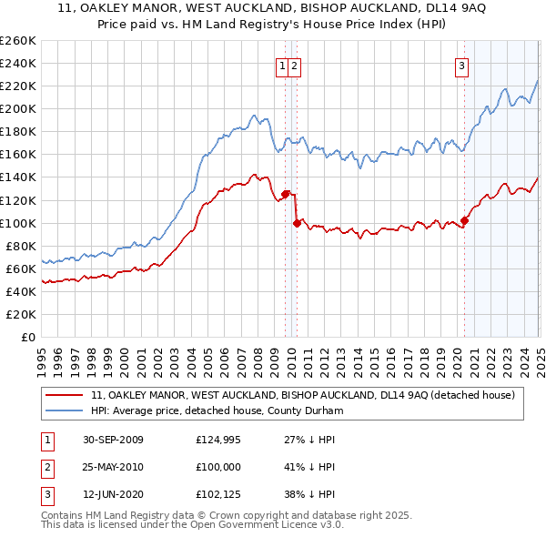 11, OAKLEY MANOR, WEST AUCKLAND, BISHOP AUCKLAND, DL14 9AQ: Price paid vs HM Land Registry's House Price Index