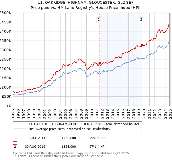 11, OAKRIDGE, HIGHNAM, GLOUCESTER, GL2 8EF: Price paid vs HM Land Registry's House Price Index