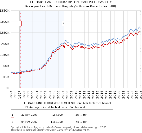 11, OAKS LANE, KIRKBAMPTON, CARLISLE, CA5 6HY: Price paid vs HM Land Registry's House Price Index