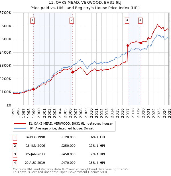 11, OAKS MEAD, VERWOOD, BH31 6LJ: Price paid vs HM Land Registry's House Price Index