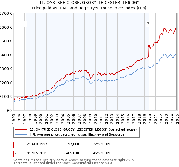 11, OAKTREE CLOSE, GROBY, LEICESTER, LE6 0GY: Price paid vs HM Land Registry's House Price Index