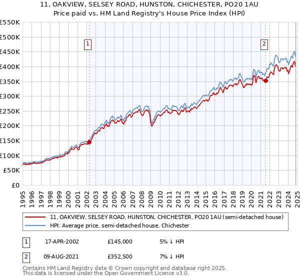 11, OAKVIEW, SELSEY ROAD, HUNSTON, CHICHESTER, PO20 1AU: Price paid vs HM Land Registry's House Price Index