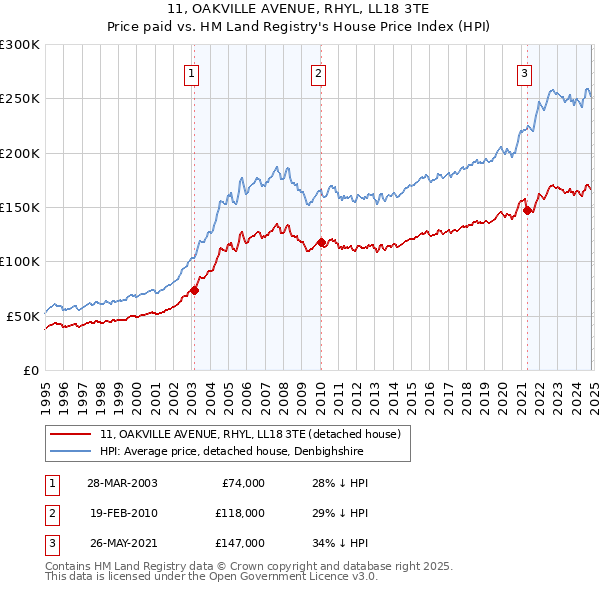 11, OAKVILLE AVENUE, RHYL, LL18 3TE: Price paid vs HM Land Registry's House Price Index