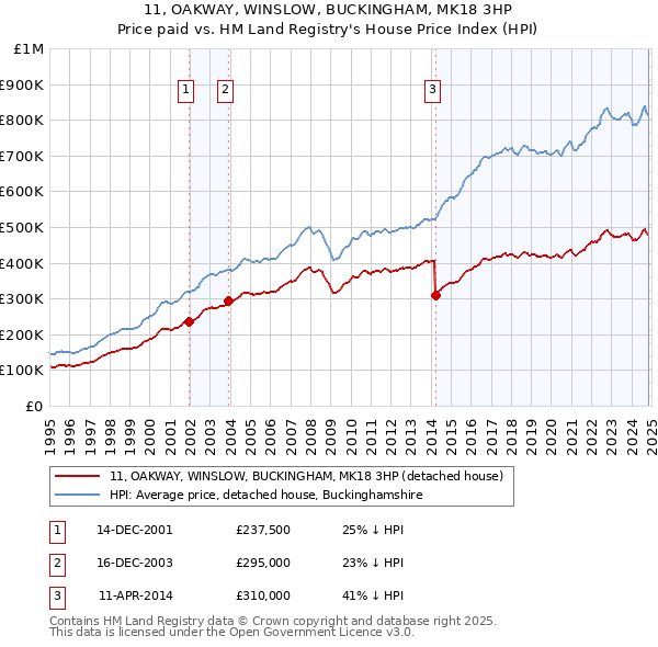 11, OAKWAY, WINSLOW, BUCKINGHAM, MK18 3HP: Price paid vs HM Land Registry's House Price Index