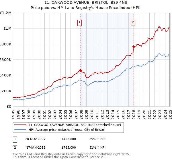 11, OAKWOOD AVENUE, BRISTOL, BS9 4NS: Price paid vs HM Land Registry's House Price Index