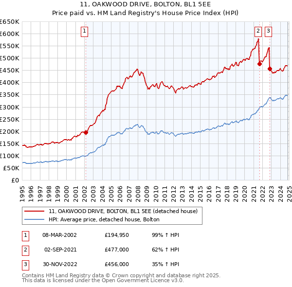 11, OAKWOOD DRIVE, BOLTON, BL1 5EE: Price paid vs HM Land Registry's House Price Index