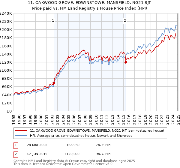 11, OAKWOOD GROVE, EDWINSTOWE, MANSFIELD, NG21 9JT: Price paid vs HM Land Registry's House Price Index