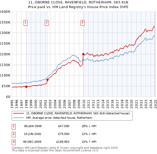 11, OBORNE CLOSE, RAVENFIELD, ROTHERHAM, S65 4LN: Price paid vs HM Land Registry's House Price Index