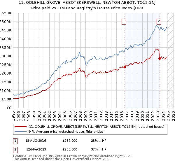 11, ODLEHILL GROVE, ABBOTSKERSWELL, NEWTON ABBOT, TQ12 5NJ: Price paid vs HM Land Registry's House Price Index