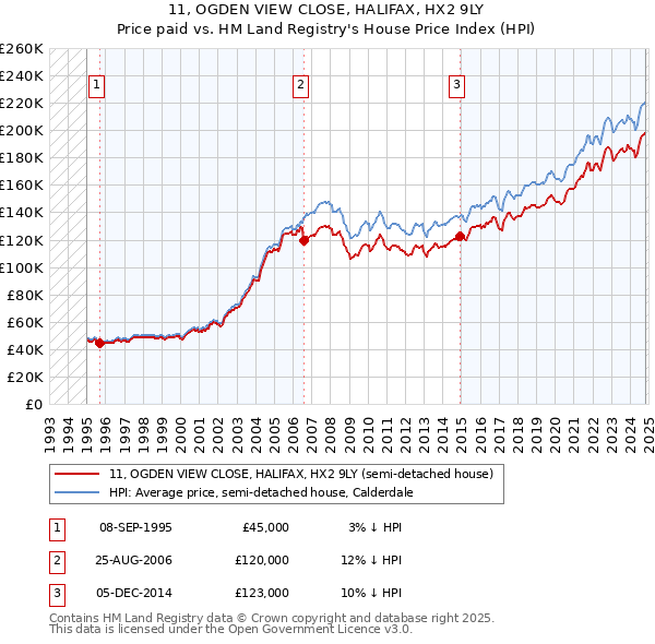 11, OGDEN VIEW CLOSE, HALIFAX, HX2 9LY: Price paid vs HM Land Registry's House Price Index