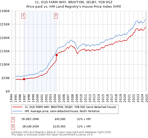 11, OLD FARM WAY, BRAYTON, SELBY, YO8 9SZ: Price paid vs HM Land Registry's House Price Index