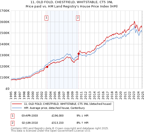 11, OLD FOLD, CHESTFIELD, WHITSTABLE, CT5 3NL: Price paid vs HM Land Registry's House Price Index