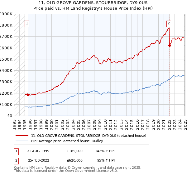 11, OLD GROVE GARDENS, STOURBRIDGE, DY9 0US: Price paid vs HM Land Registry's House Price Index