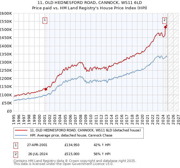 11, OLD HEDNESFORD ROAD, CANNOCK, WS11 6LD: Price paid vs HM Land Registry's House Price Index