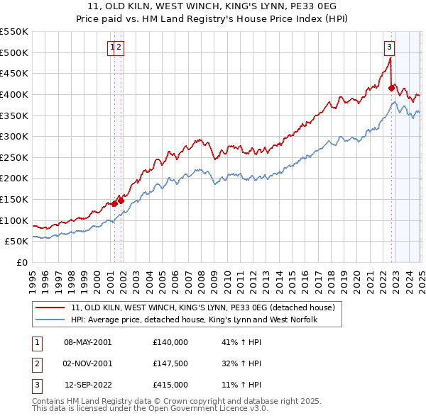 11, OLD KILN, WEST WINCH, KING'S LYNN, PE33 0EG: Price paid vs HM Land Registry's House Price Index