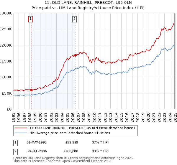 11, OLD LANE, RAINHILL, PRESCOT, L35 0LN: Price paid vs HM Land Registry's House Price Index