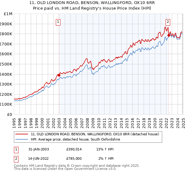 11, OLD LONDON ROAD, BENSON, WALLINGFORD, OX10 6RR: Price paid vs HM Land Registry's House Price Index