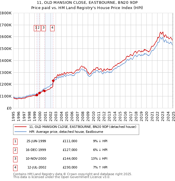 11, OLD MANSION CLOSE, EASTBOURNE, BN20 9DP: Price paid vs HM Land Registry's House Price Index