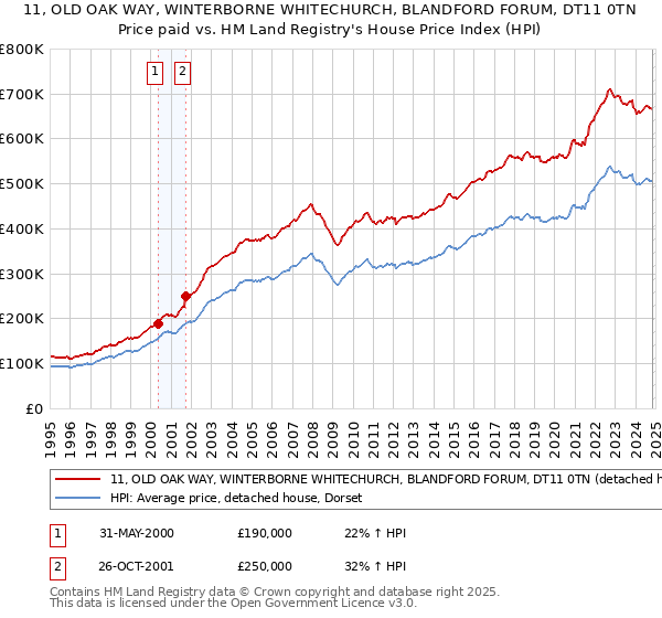 11, OLD OAK WAY, WINTERBORNE WHITECHURCH, BLANDFORD FORUM, DT11 0TN: Price paid vs HM Land Registry's House Price Index