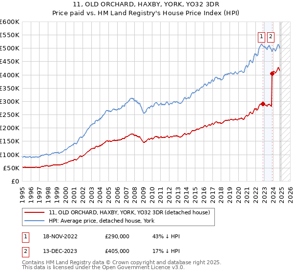 11, OLD ORCHARD, HAXBY, YORK, YO32 3DR: Price paid vs HM Land Registry's House Price Index