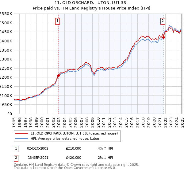 11, OLD ORCHARD, LUTON, LU1 3SL: Price paid vs HM Land Registry's House Price Index