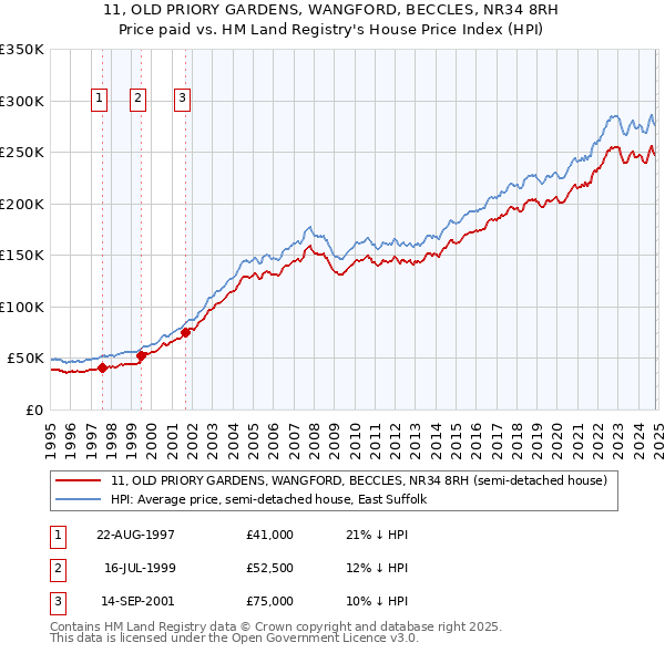 11, OLD PRIORY GARDENS, WANGFORD, BECCLES, NR34 8RH: Price paid vs HM Land Registry's House Price Index