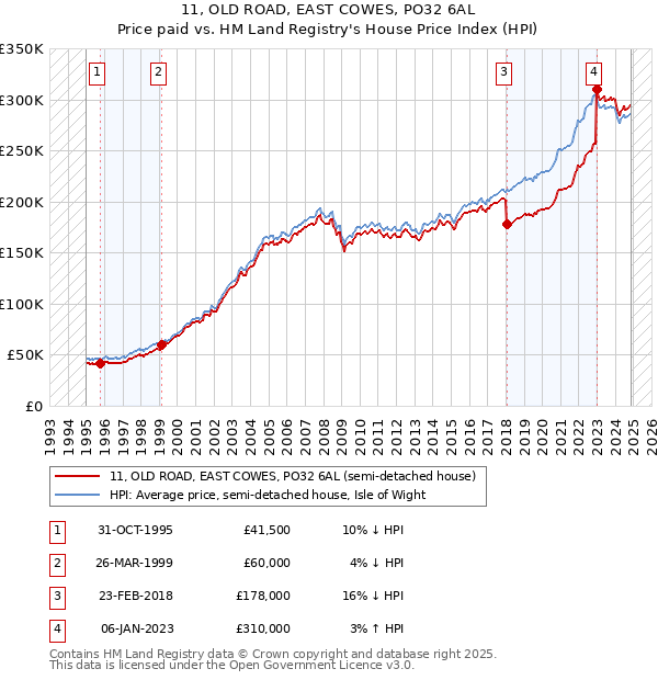 11, OLD ROAD, EAST COWES, PO32 6AL: Price paid vs HM Land Registry's House Price Index