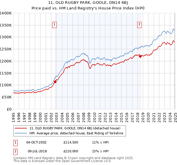 11, OLD RUGBY PARK, GOOLE, DN14 6BJ: Price paid vs HM Land Registry's House Price Index