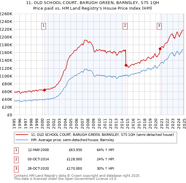 11, OLD SCHOOL COURT, BARUGH GREEN, BARNSLEY, S75 1QH: Price paid vs HM Land Registry's House Price Index