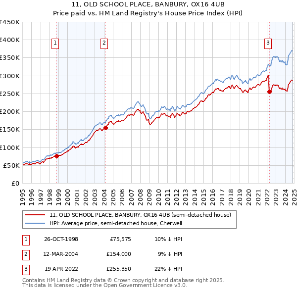 11, OLD SCHOOL PLACE, BANBURY, OX16 4UB: Price paid vs HM Land Registry's House Price Index