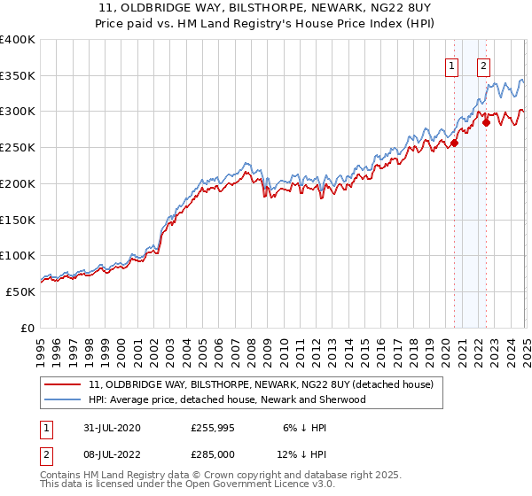 11, OLDBRIDGE WAY, BILSTHORPE, NEWARK, NG22 8UY: Price paid vs HM Land Registry's House Price Index