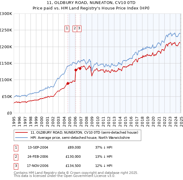 11, OLDBURY ROAD, NUNEATON, CV10 0TD: Price paid vs HM Land Registry's House Price Index