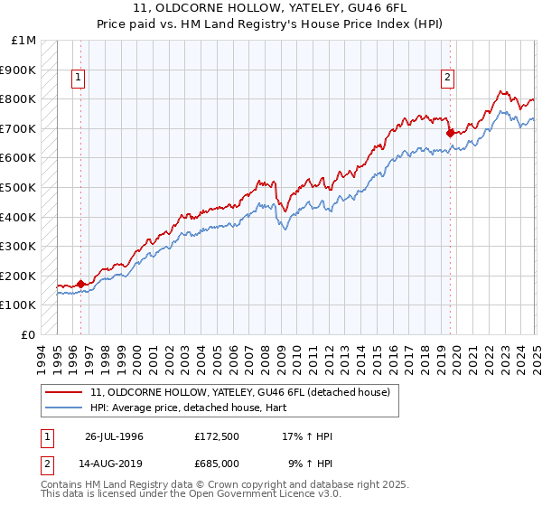 11, OLDCORNE HOLLOW, YATELEY, GU46 6FL: Price paid vs HM Land Registry's House Price Index