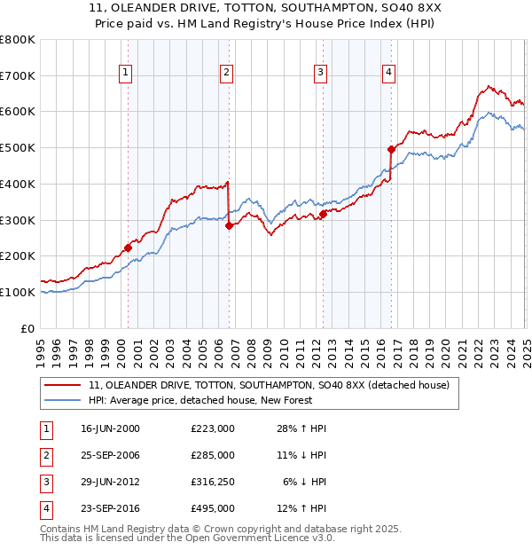 11, OLEANDER DRIVE, TOTTON, SOUTHAMPTON, SO40 8XX: Price paid vs HM Land Registry's House Price Index