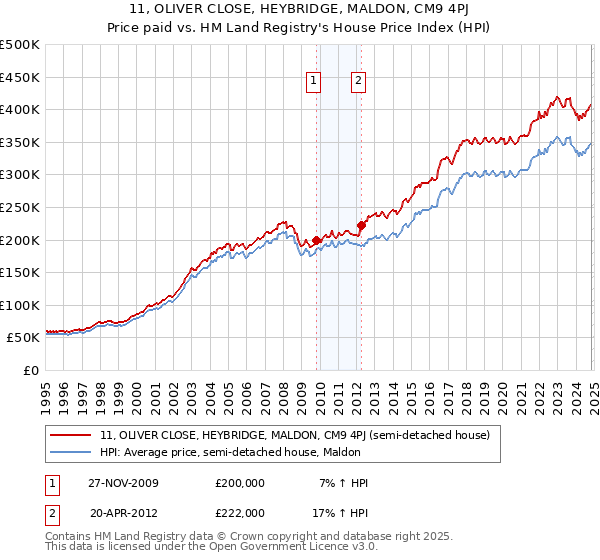 11, OLIVER CLOSE, HEYBRIDGE, MALDON, CM9 4PJ: Price paid vs HM Land Registry's House Price Index