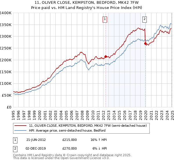 11, OLIVER CLOSE, KEMPSTON, BEDFORD, MK42 7FW: Price paid vs HM Land Registry's House Price Index