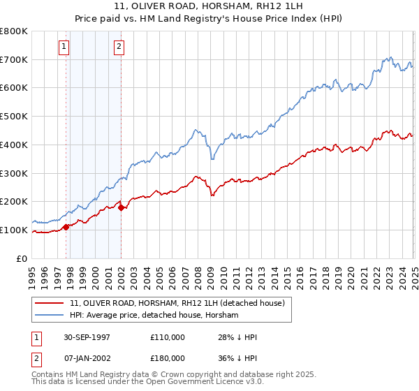 11, OLIVER ROAD, HORSHAM, RH12 1LH: Price paid vs HM Land Registry's House Price Index