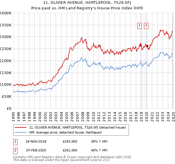 11, OLIVIER AVENUE, HARTLEPOOL, TS26 0FJ: Price paid vs HM Land Registry's House Price Index