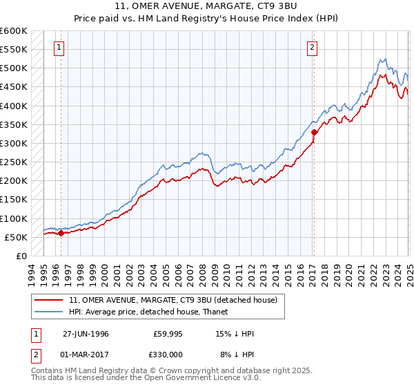 11, OMER AVENUE, MARGATE, CT9 3BU: Price paid vs HM Land Registry's House Price Index