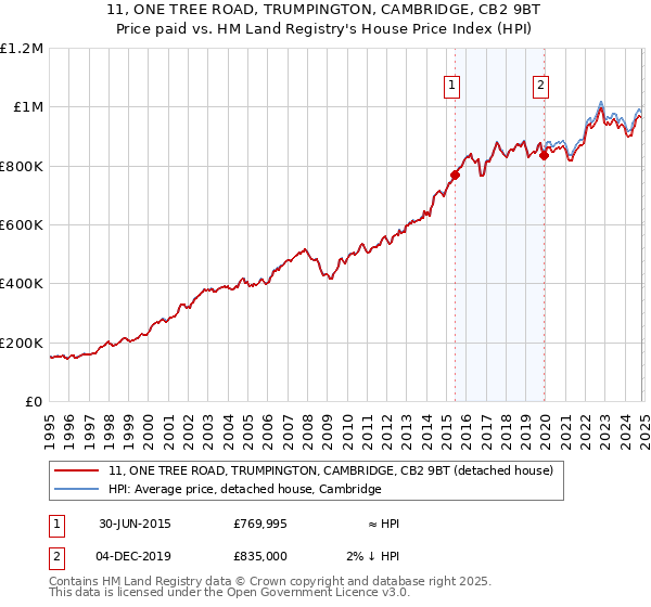 11, ONE TREE ROAD, TRUMPINGTON, CAMBRIDGE, CB2 9BT: Price paid vs HM Land Registry's House Price Index