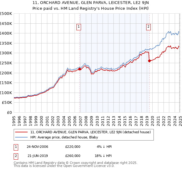 11, ORCHARD AVENUE, GLEN PARVA, LEICESTER, LE2 9JN: Price paid vs HM Land Registry's House Price Index