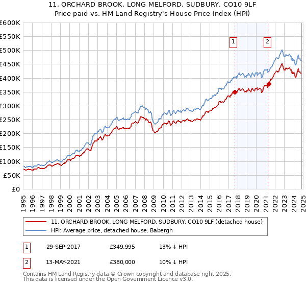 11, ORCHARD BROOK, LONG MELFORD, SUDBURY, CO10 9LF: Price paid vs HM Land Registry's House Price Index