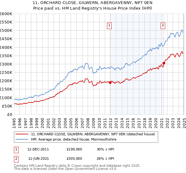 11, ORCHARD CLOSE, GILWERN, ABERGAVENNY, NP7 0EN: Price paid vs HM Land Registry's House Price Index