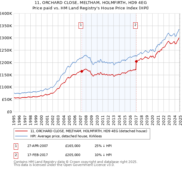 11, ORCHARD CLOSE, MELTHAM, HOLMFIRTH, HD9 4EG: Price paid vs HM Land Registry's House Price Index