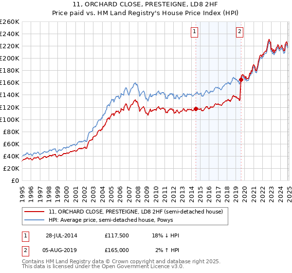 11, ORCHARD CLOSE, PRESTEIGNE, LD8 2HF: Price paid vs HM Land Registry's House Price Index