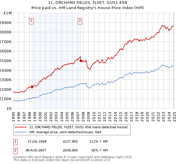 11, ORCHARD FIELDS, FLEET, GU51 4SN: Price paid vs HM Land Registry's House Price Index