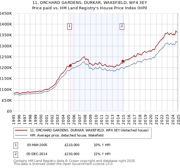 11, ORCHARD GARDENS, DURKAR, WAKEFIELD, WF4 3EY: Price paid vs HM Land Registry's House Price Index