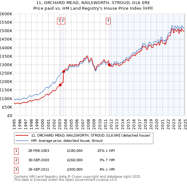 11, ORCHARD MEAD, NAILSWORTH, STROUD, GL6 0RE: Price paid vs HM Land Registry's House Price Index