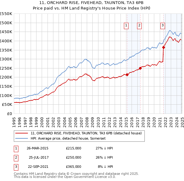 11, ORCHARD RISE, FIVEHEAD, TAUNTON, TA3 6PB: Price paid vs HM Land Registry's House Price Index