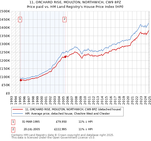 11, ORCHARD RISE, MOULTON, NORTHWICH, CW9 8PZ: Price paid vs HM Land Registry's House Price Index